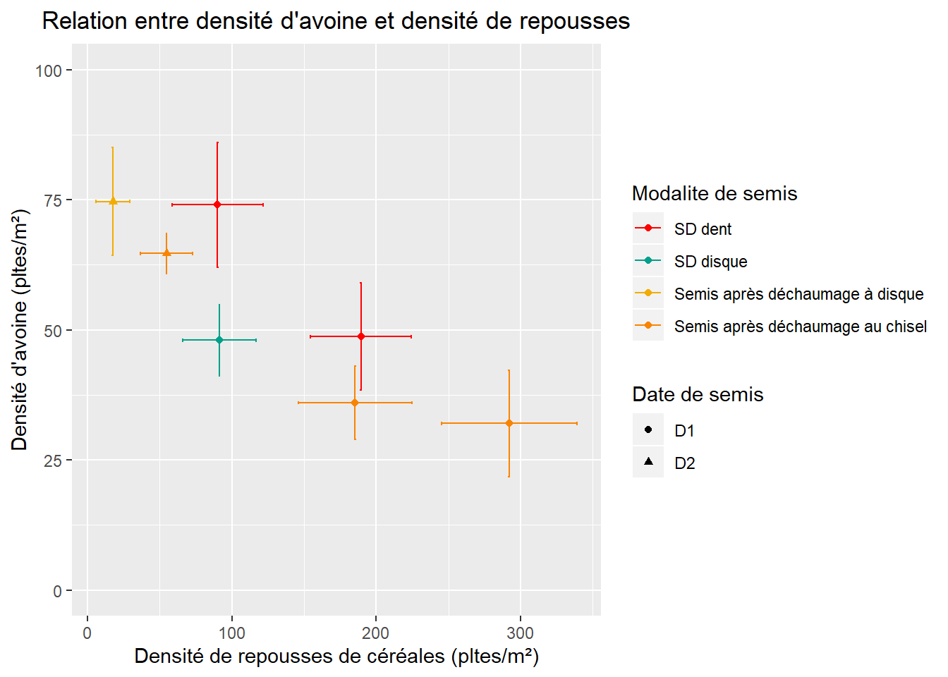 Relation entre densité d'avoine et densité de repousses