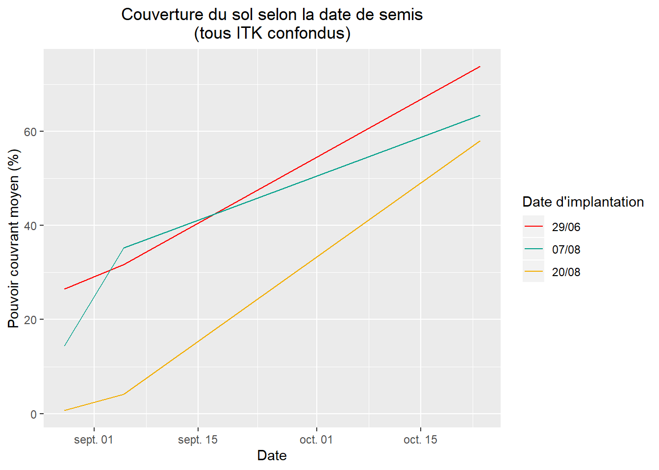 Couverture du sol selon la date de semis