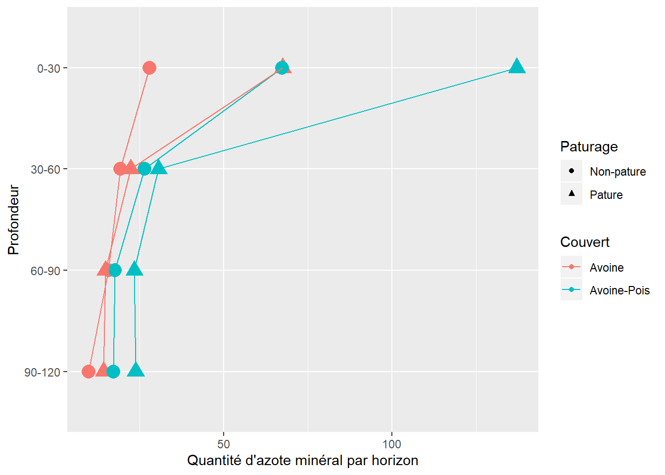 Quantité d'azote minéral présent dans le sol au semis de la culture suivante selon l'engrais vert et la méthode de destruction [Université du Manitoba](http://umanitoba.ca/outreach/naturalagriculture/articles/grazed_green_manures.html)