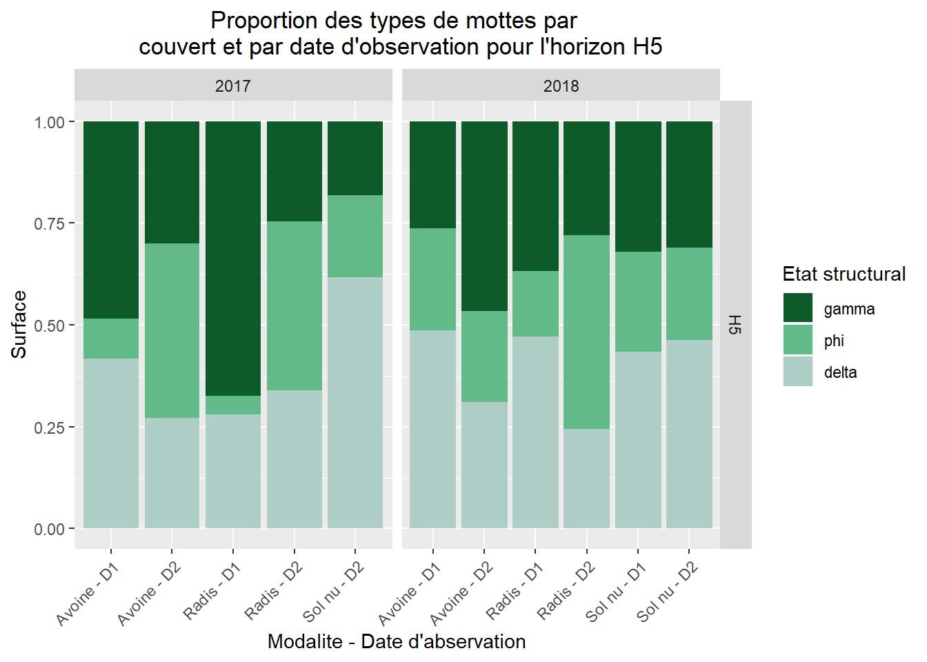 Proportion des types de mottes par couvert et par date d'observation pour l'horizon H5