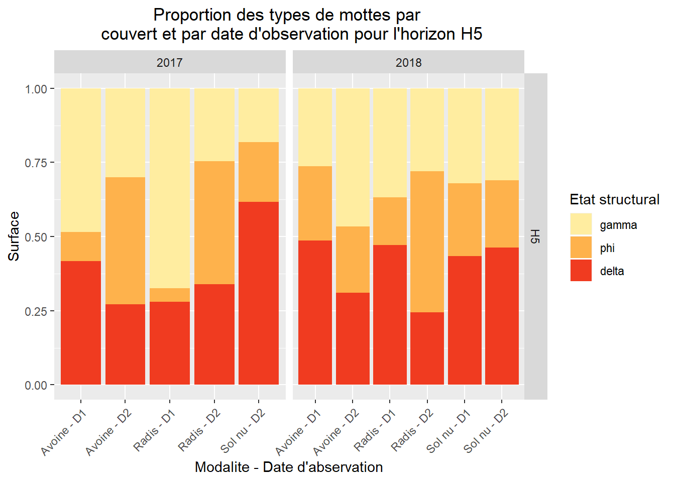 Proportion des types de mottes par couvert et par date d'observation pour l'horizon H5