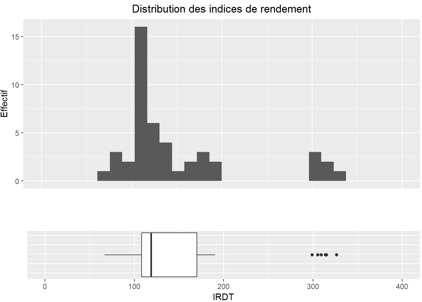 Distribution des indices de rendement de chaque modalité implantée dans le réseau d'essais par rapport à leur témoin