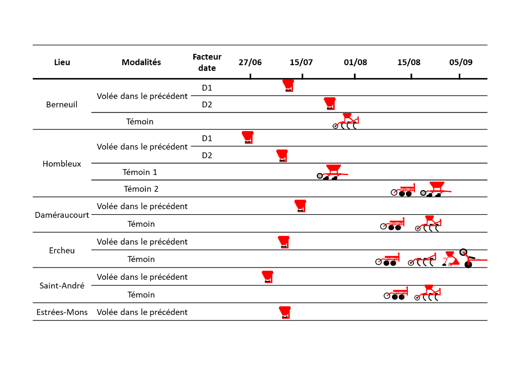 Itinéraires des parcelles témoins
