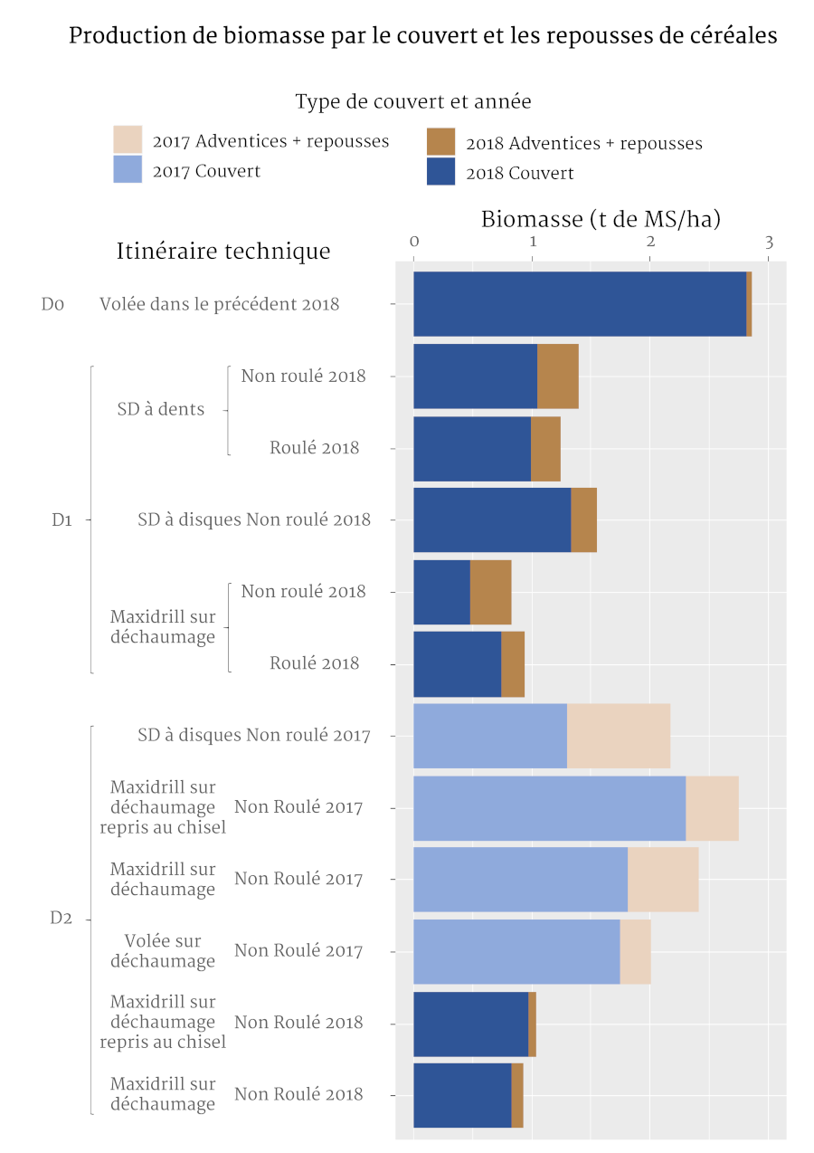 Biomasse du couvert par itinéraire technique