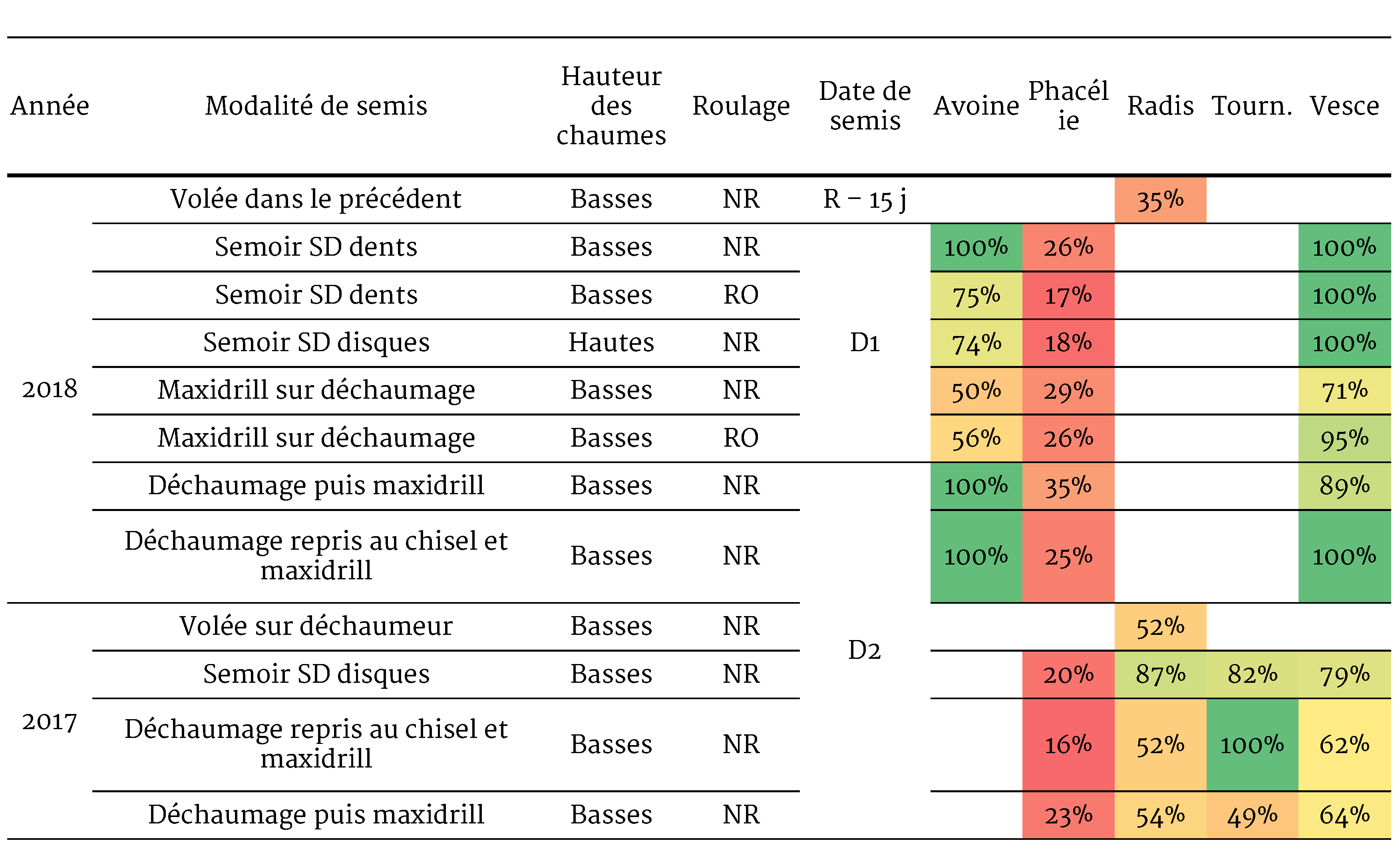 Levée des couverts d'interculture selon l'itinéraire technique